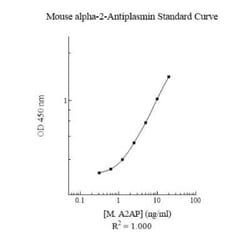 Novus Biologicals&trade;&nbsp;Mouse Serpin F2/alpha 2-Antiplasmin ELISA Kit (Colorimetric)